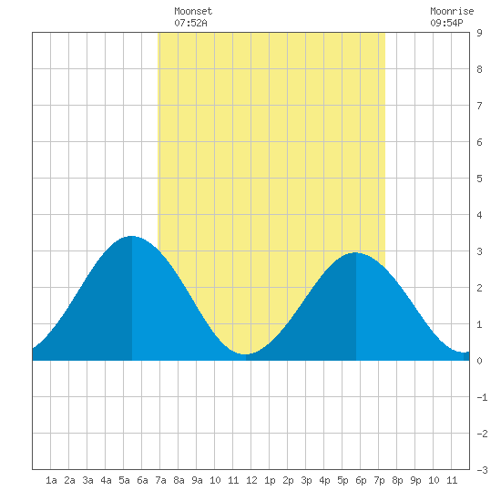 Salisbury tide chart for Wednesday, March 27, 2024