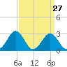 Salisbury tide chart for Wednesday, March 27, 2024