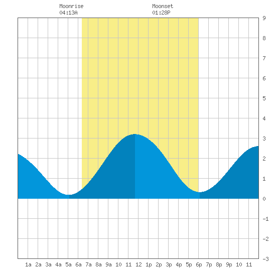 Salisbury tide chart for Wednesday, March 6, 2024