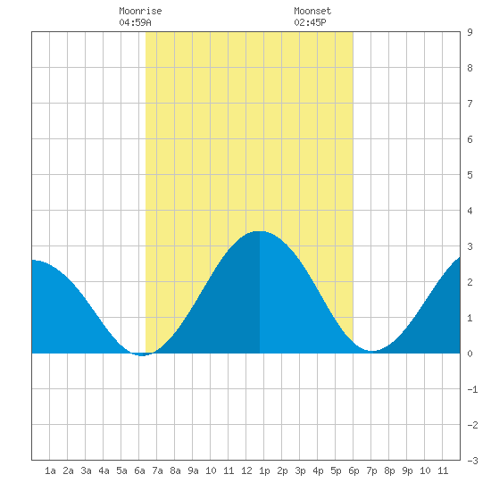 Salisbury tide chart for Thursday, March 7, 2024