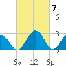Salisbury tide chart for Thursday, March 7, 2024