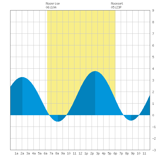 Salisbury tide chart for Saturday, March 9, 2024