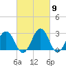 Salisbury tide chart for Saturday, March 9, 2024