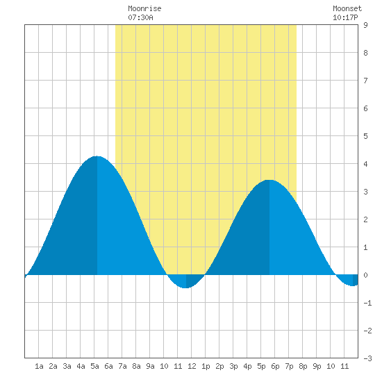 Salisbury tide chart for Wednesday, April 10, 2024
