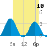Salisbury tide chart for Wednesday, April 10, 2024
