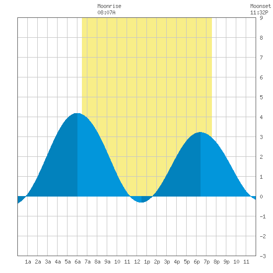 Salisbury tide chart for Thursday, April 11, 2024