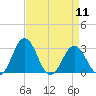 Salisbury tide chart for Thursday, April 11, 2024