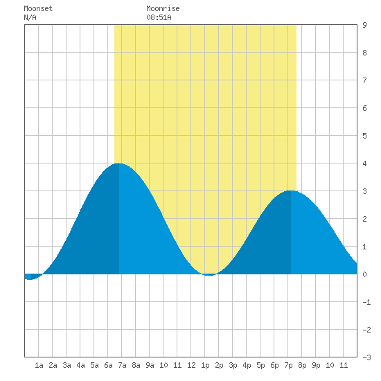 Salisbury tide chart for Friday, April 12, 2024