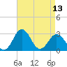 Salisbury tide chart for Saturday, April 13, 2024