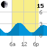 Salisbury tide chart for Monday, April 15, 2024