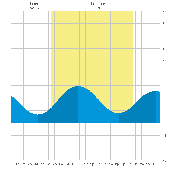Salisbury tide chart for Tuesday, April 16, 2024