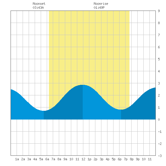 Salisbury tide chart for Wednesday, April 17, 2024