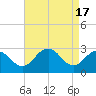 Salisbury tide chart for Wednesday, April 17, 2024