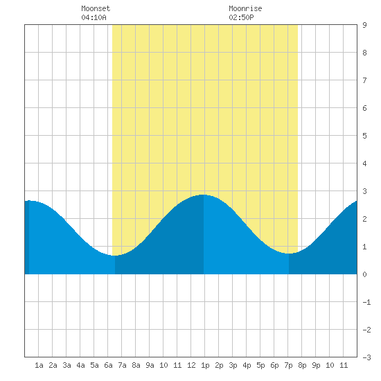 Salisbury tide chart for Thursday, April 18, 2024