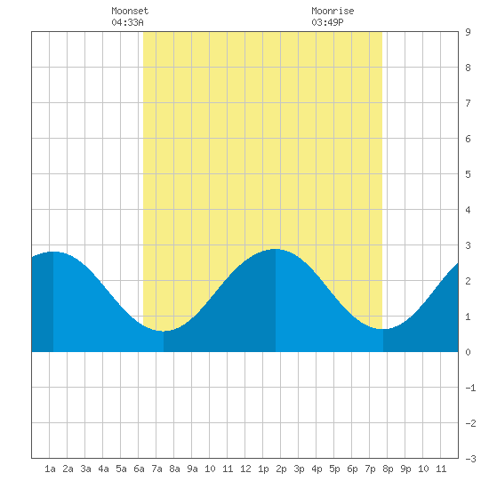 Salisbury tide chart for Friday, April 19, 2024