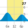 Salisbury tide chart for Saturday, April 27, 2024