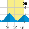 Salisbury tide chart for Monday, April 29, 2024