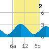 Salisbury tide chart for Tuesday, April 2, 2024