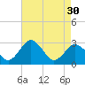 Salisbury tide chart for Tuesday, April 30, 2024