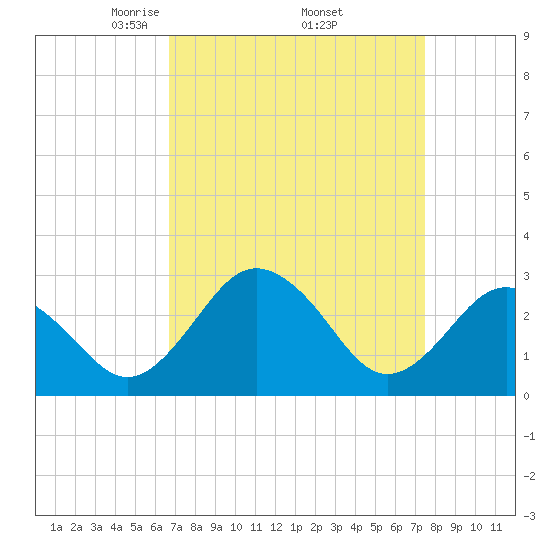 Salisbury tide chart for Wednesday, April 3, 2024