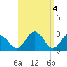 Salisbury tide chart for Thursday, April 4, 2024
