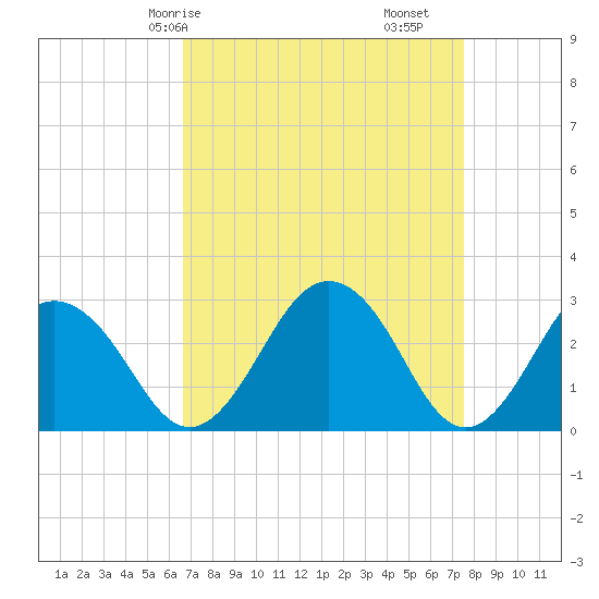 Salisbury tide chart for Friday, April 5, 2024