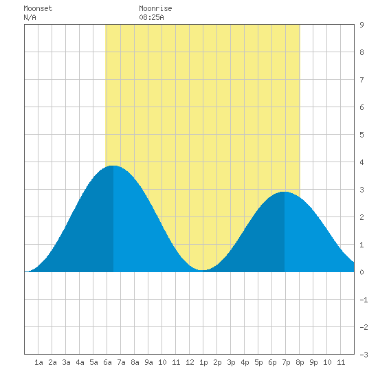 Salisbury tide chart for Saturday, May 11, 2024