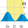 Salisbury tide chart for Saturday, May 11, 2024