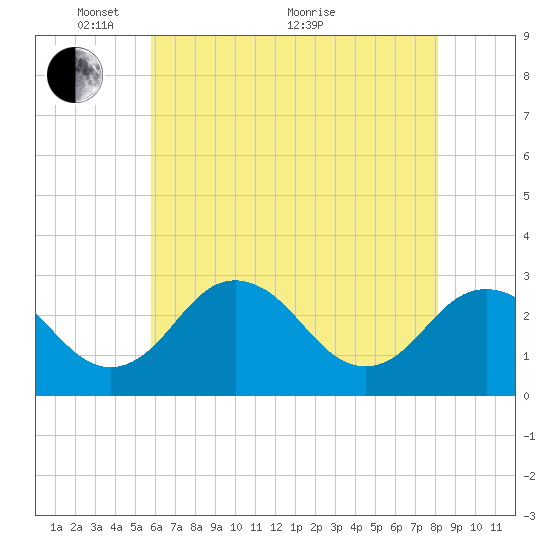 Salisbury tide chart for Wednesday, May 15, 2024