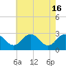 Salisbury tide chart for Thursday, May 16, 2024