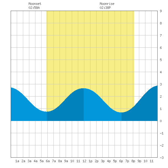 Salisbury tide chart for Friday, May 17, 2024