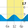 Salisbury tide chart for Friday, May 17, 2024