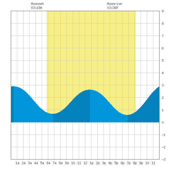 Salisbury tide chart for Saturday, May 18, 2024
