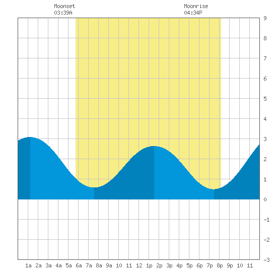 Salisbury tide chart for Sunday, May 19, 2024