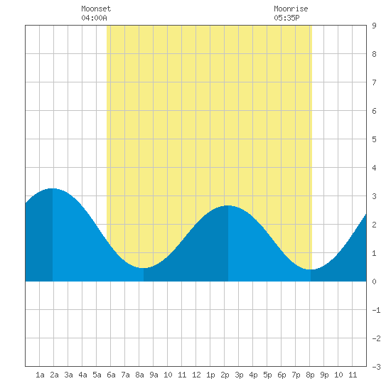 Salisbury tide chart for Monday, May 20, 2024