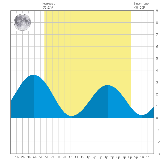 Salisbury tide chart for Thursday, May 23, 2024