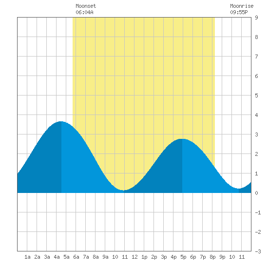 Salisbury tide chart for Friday, May 24, 2024