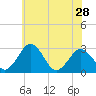 Salisbury tide chart for Tuesday, May 28, 2024
