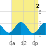 Salisbury tide chart for Thursday, May 2, 2024