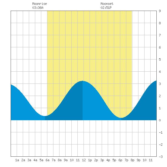 Salisbury tide chart for Friday, May 3, 2024