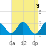 Salisbury tide chart for Friday, May 3, 2024