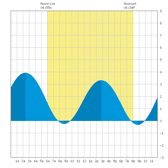 Salisbury tide chart for Monday, May 6, 2024