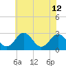 Salisbury tide chart for Wednesday, June 12, 2024