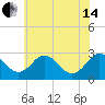 Salisbury tide chart for Friday, June 14, 2024