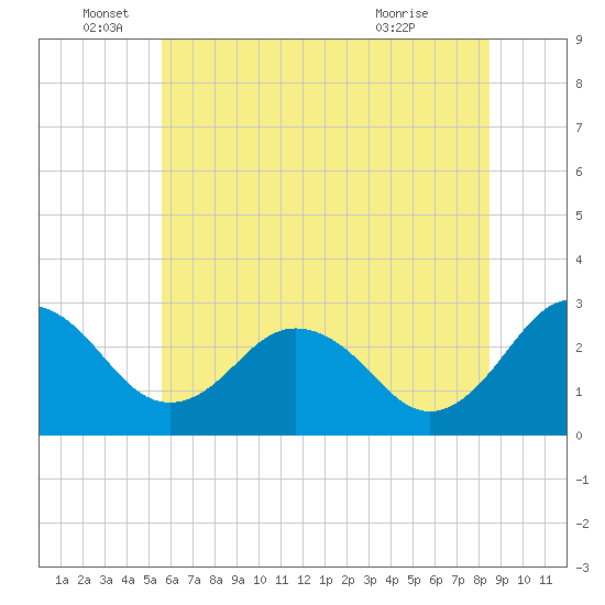 Salisbury tide chart for Sunday, June 16, 2024
