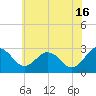 Salisbury tide chart for Sunday, June 16, 2024