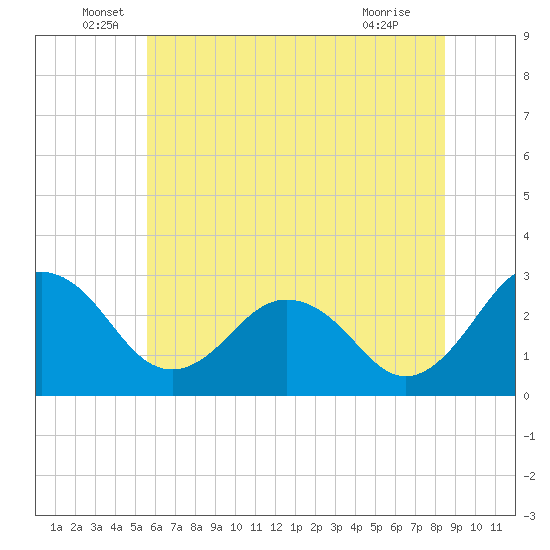 Salisbury tide chart for Monday, June 17, 2024
