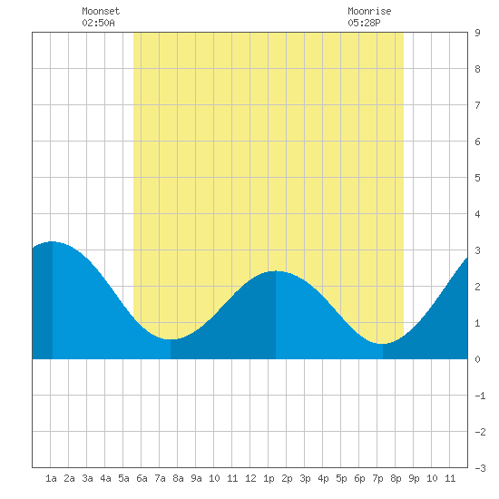 Salisbury tide chart for Tuesday, June 18, 2024