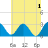 Salisbury tide chart for Saturday, June 1, 2024