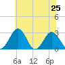 Salisbury tide chart for Tuesday, June 25, 2024